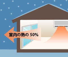 室内の熱の50％が窓から逃げる