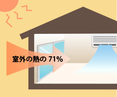 室外の熱の71％が窓から侵入する