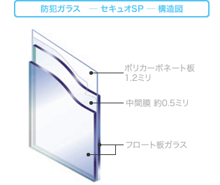 防犯ガラス　─ セキュオSP ─ 構造図