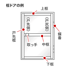 框ドアの例