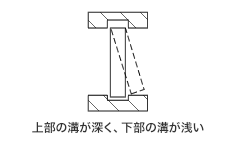 倹鈍式：上部の溝が深く、下部の溝が浅い