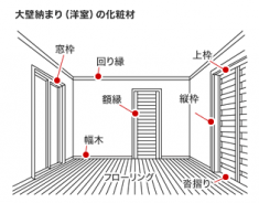 大壁納まり（洋式）の化粧材