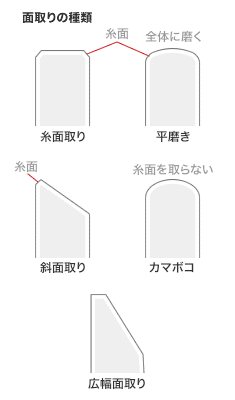 面取りの種類：糸面取り・平磨き・斜面取り・カマボコ・広幅面取り